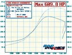 DynoChart